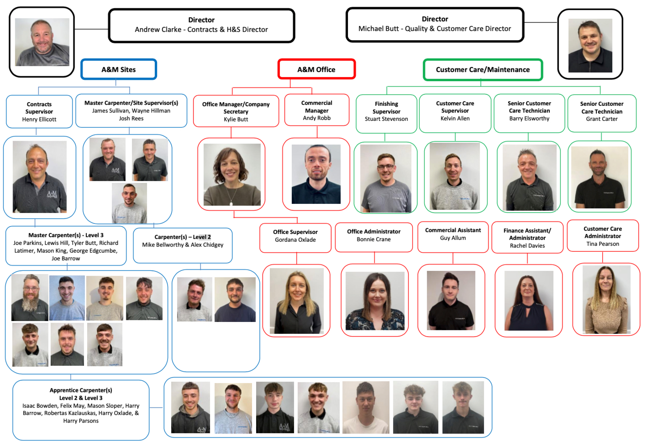 Team Organisation chart - Part 1