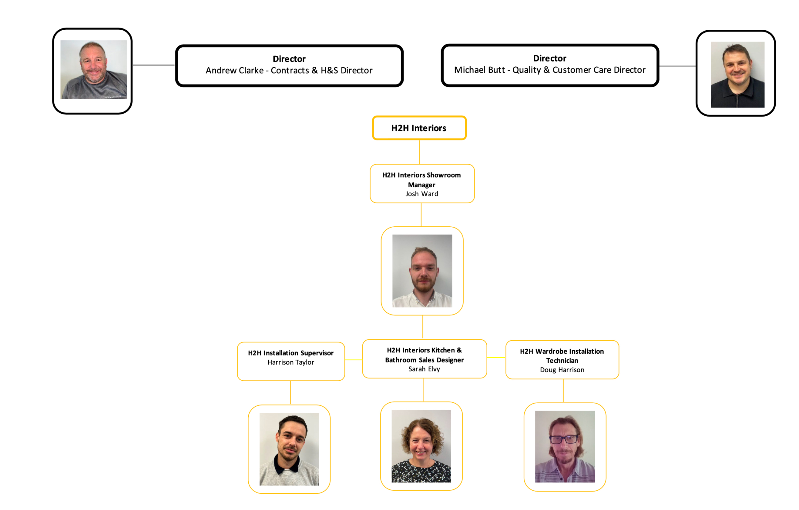 Team Organisation chart - Part 2